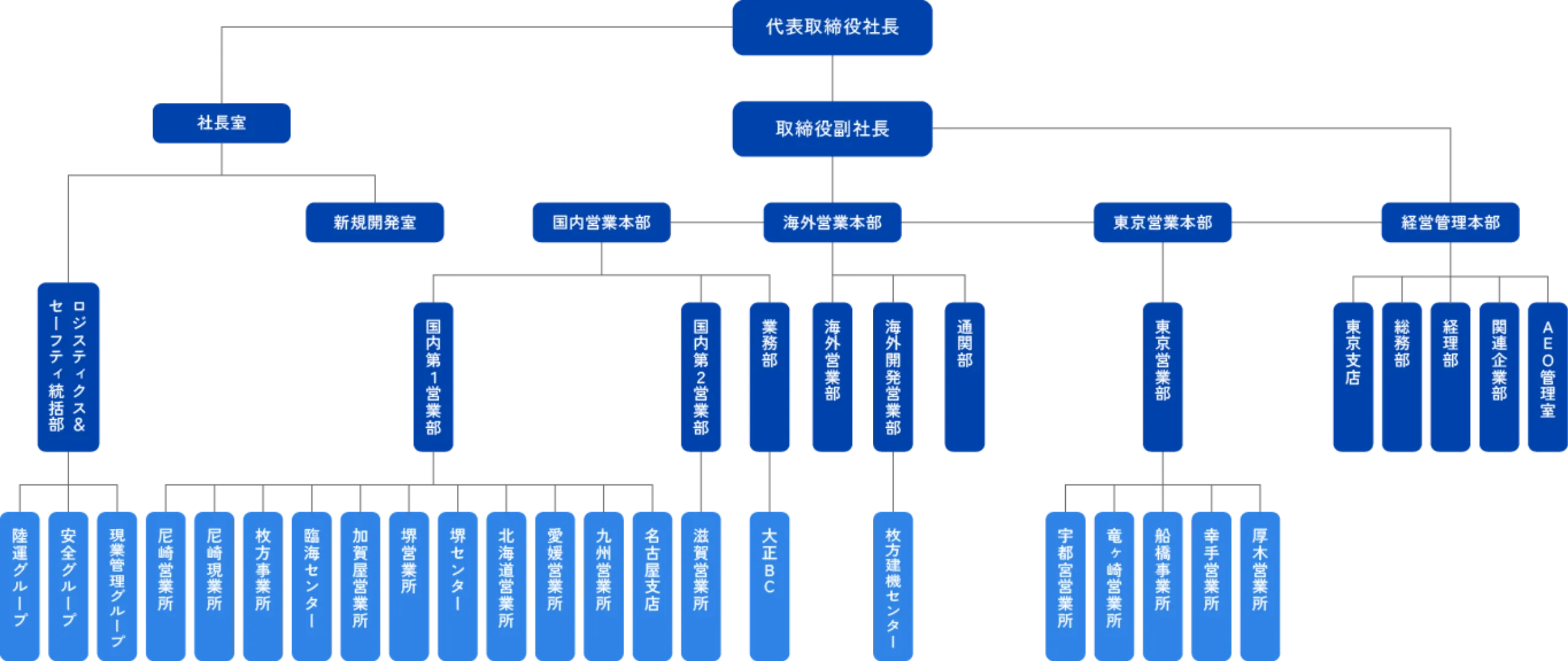 組織図